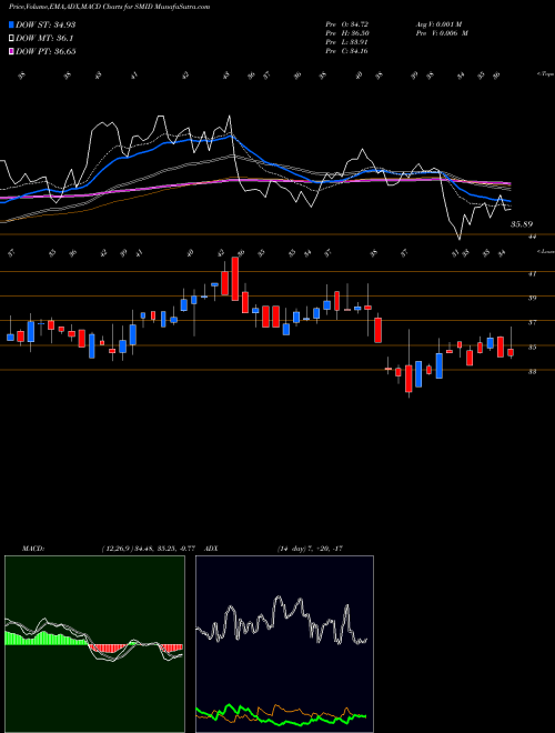 MACD charts various settings share SMID Smith-Midland Corp NASDAQ Stock exchange 