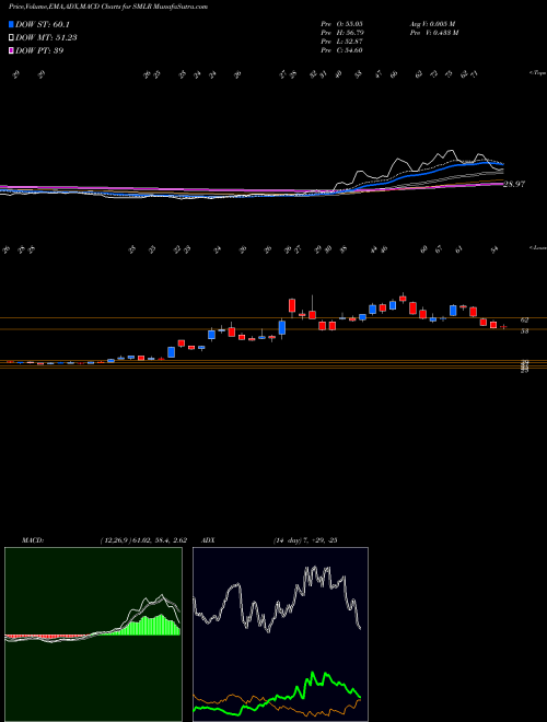 Munafa Semler Scientific, Inc. (SMLR) stock tips, volume analysis, indicator analysis [intraday, positional] for today and tomorrow