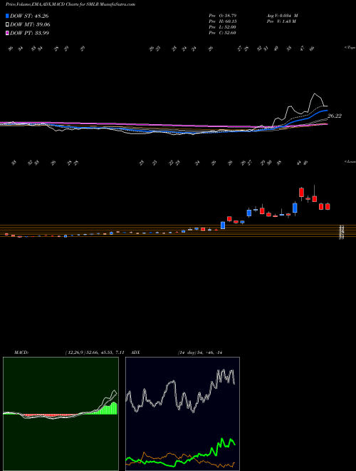 MACD charts various settings share SMLR Semler Scientific, Inc. NASDAQ Stock exchange 