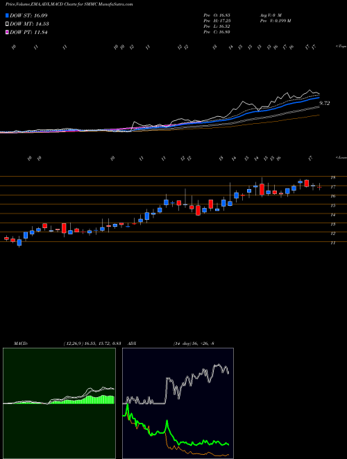 MACD charts various settings share SMMC South Mountain Merger Corp Cl A NASDAQ Stock exchange 