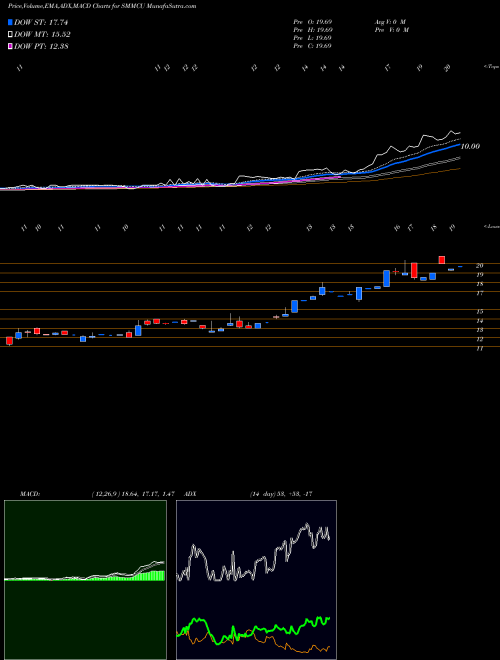 MACD charts various settings share SMMCU South Mountain Merger Corp Unit NASDAQ Stock exchange 
