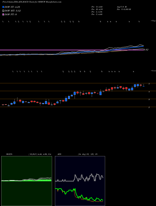 MACD charts various settings share SMMCW South Mountain Merger Corp WT NASDAQ Stock exchange 