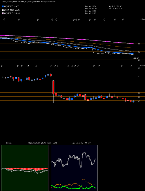 MACD charts various settings share SMPL The Simply Good Foods Company NASDAQ Stock exchange 