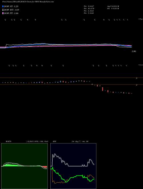 Munafa Smith Micro Software, Inc. (SMSI) stock tips, volume analysis, indicator analysis [intraday, positional] for today and tomorrow