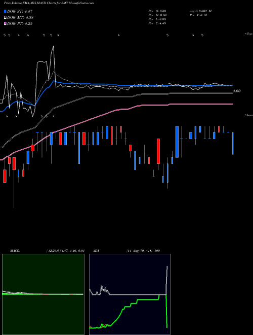 MACD charts various settings share SMT SMART Technologies Inc. NASDAQ Stock exchange 