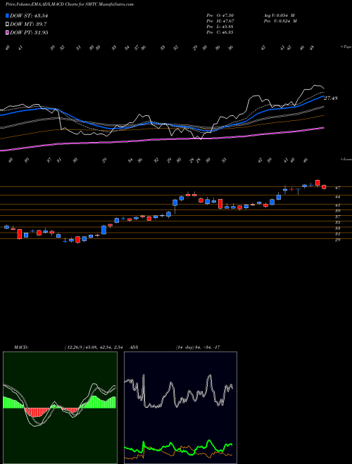 Munafa Semtech Corporation (SMTC) stock tips, volume analysis, indicator analysis [intraday, positional] for today and tomorrow
