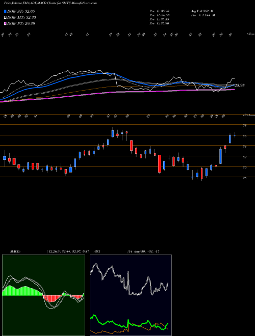 MACD charts various settings share SMTC Semtech Corporation NASDAQ Stock exchange 