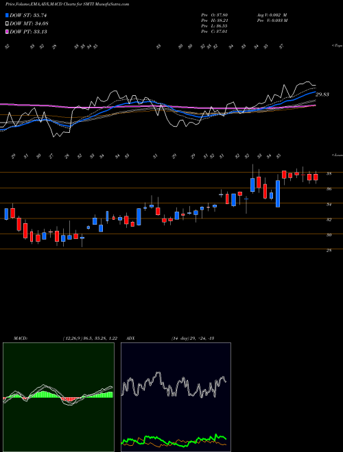 Munafa Sanara Medtech Inc (SMTI) stock tips, volume analysis, indicator analysis [intraday, positional] for today and tomorrow