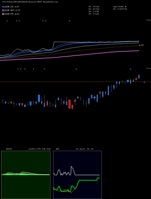 MACD charts various settings share SMTX SMTC Corporation NASDAQ Stock exchange 