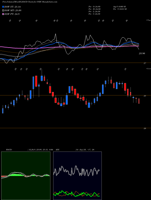 MACD charts various settings share SNBC Sun Bancorp, Inc. NASDAQ Stock exchange 