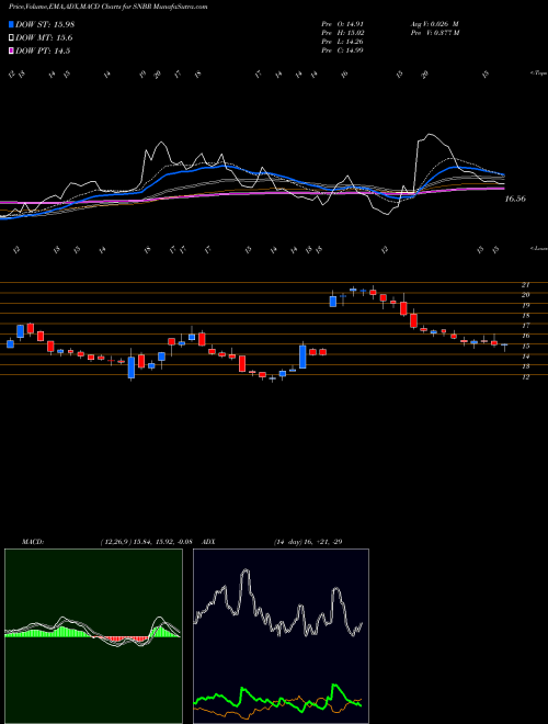 MACD charts various settings share SNBR Sleep Number Corporation NASDAQ Stock exchange 