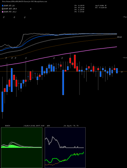 MACD charts various settings share SNC State National Companies, Inc. NASDAQ Stock exchange 