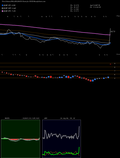 Munafa Synchronoss Technologies, Inc. (SNCR) stock tips, volume analysis, indicator analysis [intraday, positional] for today and tomorrow