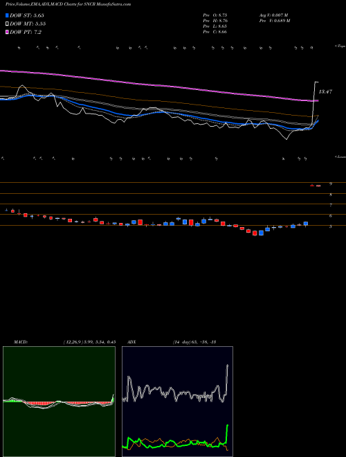 MACD charts various settings share SNCR Synchronoss Technologies, Inc. NASDAQ Stock exchange 