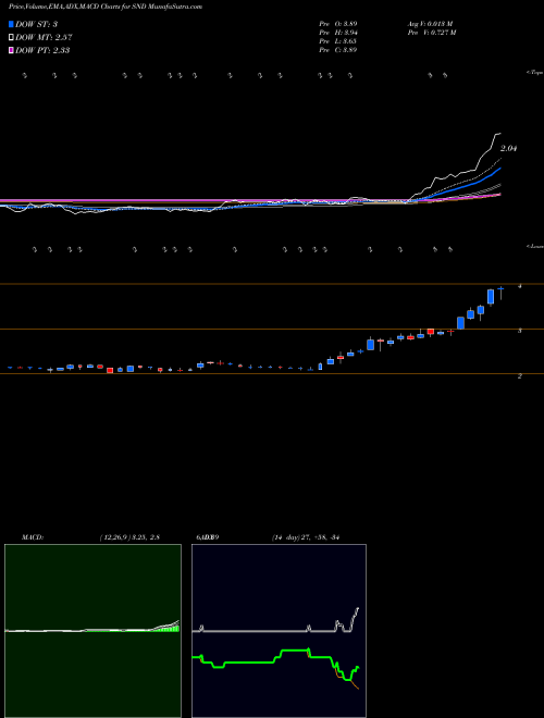 MACD charts various settings share SND Smart Sand, Inc. NASDAQ Stock exchange 