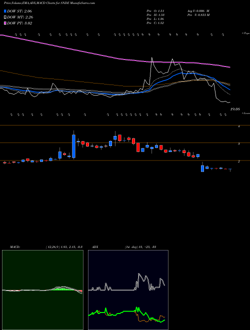 Munafa Sundance Energy Australia Limited (SNDE) stock tips, volume analysis, indicator analysis [intraday, positional] for today and tomorrow
