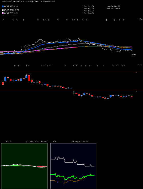 MACD charts various settings share SNDL Sundial Growers Inc NASDAQ Stock exchange 