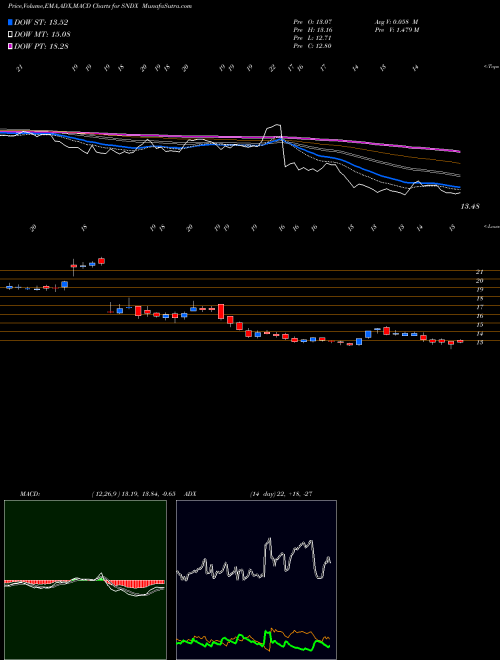 Munafa Syndax Pharmaceuticals, Inc. (SNDX) stock tips, volume analysis, indicator analysis [intraday, positional] for today and tomorrow