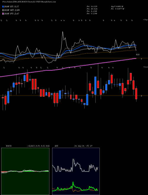 Munafa SenesTech, Inc. (SNES) stock tips, volume analysis, indicator analysis [intraday, positional] for today and tomorrow