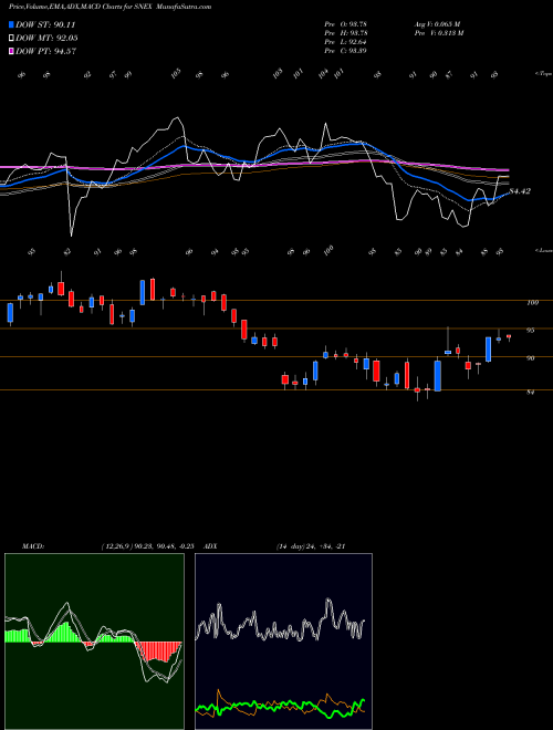 Munafa Stonex Group Inc (SNEX) stock tips, volume analysis, indicator analysis [intraday, positional] for today and tomorrow