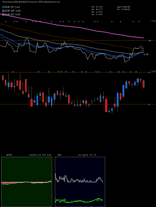 MACD charts various settings share SNFCA Security National Financial Corporation NASDAQ Stock exchange 