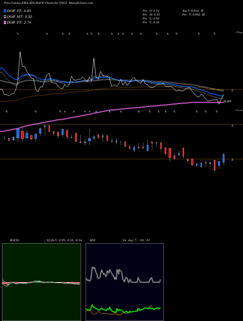 Munafa Soligenix, Inc. (SNGX) stock tips, volume analysis, indicator analysis [intraday, positional] for today and tomorrow