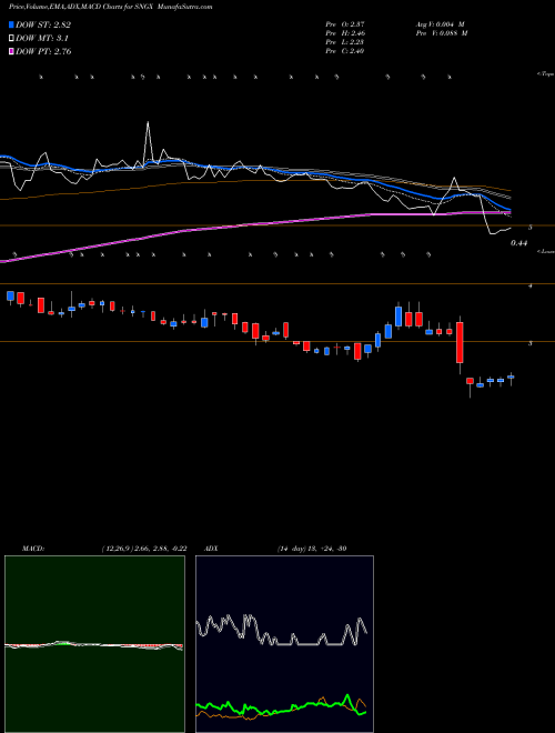 MACD charts various settings share SNGX Soligenix, Inc. NASDAQ Stock exchange 