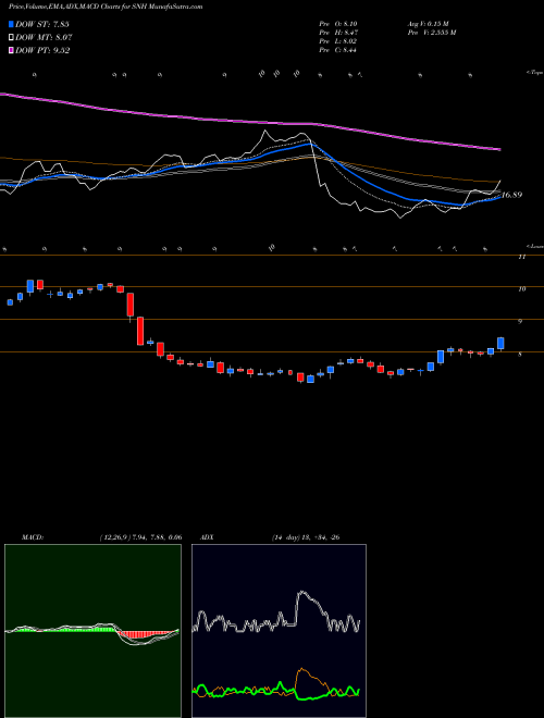 MACD charts various settings share SNH Senior Housing Properties Trust NASDAQ Stock exchange 
