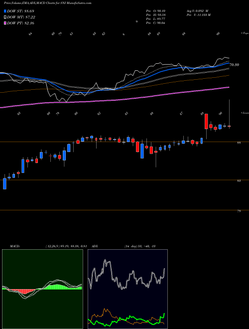 MACD charts various settings share SNI Scripps Ntwrks Int A NASDAQ Stock exchange 