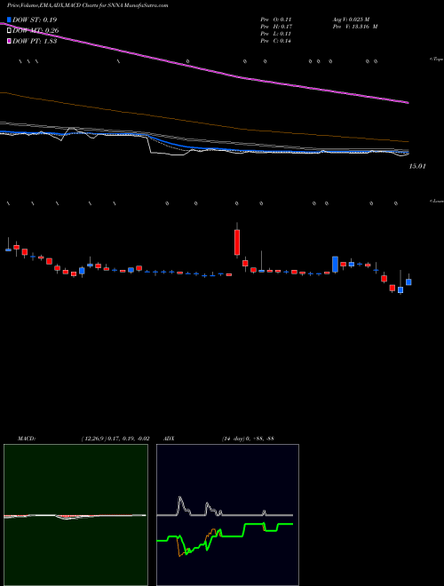 MACD charts various settings share SNNA Sienna Biopharmaceuticals, Inc. NASDAQ Stock exchange 