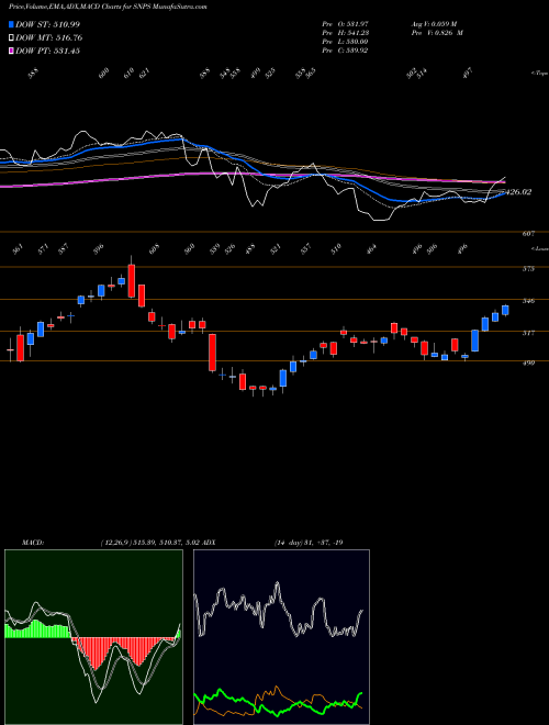 Munafa Synopsys, Inc. (SNPS) stock tips, volume analysis, indicator analysis [intraday, positional] for today and tomorrow