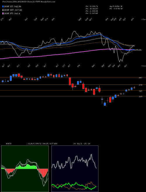 MACD charts various settings share SNPS Synopsys, Inc. NASDAQ Stock exchange 