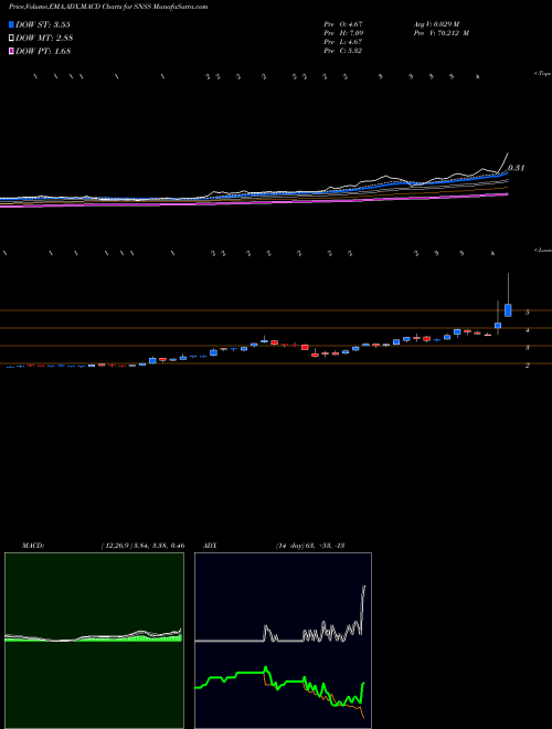 Munafa Sunesis Pharmaceuticals, Inc. (SNSS) stock tips, volume analysis, indicator analysis [intraday, positional] for today and tomorrow