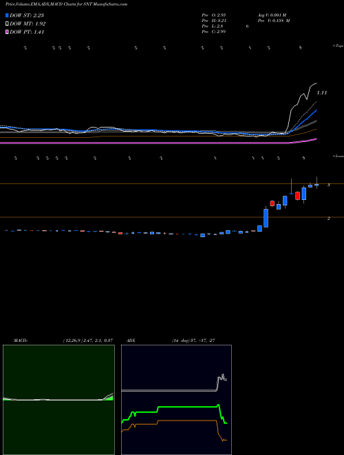 Munafa  (SNT) stock tips, volume analysis, indicator analysis [intraday, positional] for today and tomorrow