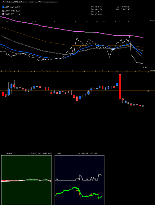 Munafa  (SNTI) stock tips, volume analysis, indicator analysis [intraday, positional] for today and tomorrow
