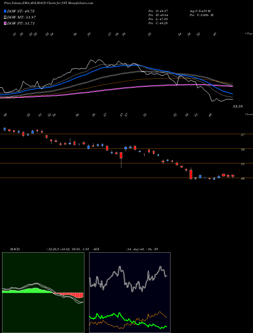 Munafa Sanofi (SNY) stock tips, volume analysis, indicator analysis [intraday, positional] for today and tomorrow