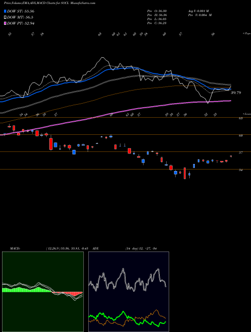 Munafa Global X Social Media ETF (SOCL) stock tips, volume analysis, indicator analysis [intraday, positional] for today and tomorrow