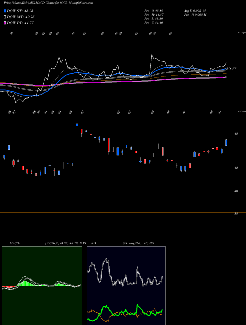 MACD charts various settings share SOCL Global X Social Media ETF NASDAQ Stock exchange 