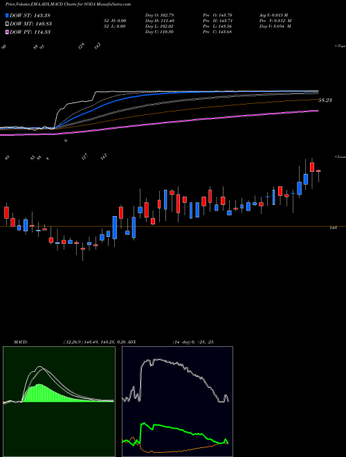 Munafa SodaStream International Ltd. (SODA) stock tips, volume analysis, indicator analysis [intraday, positional] for today and tomorrow