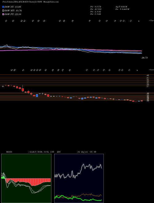 Munafa  (SOFX) stock tips, volume analysis, indicator analysis [intraday, positional] for today and tomorrow