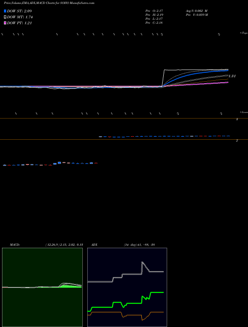 MACD charts various settings share SOHO Sotherly Hotels Inc. NASDAQ Stock exchange 
