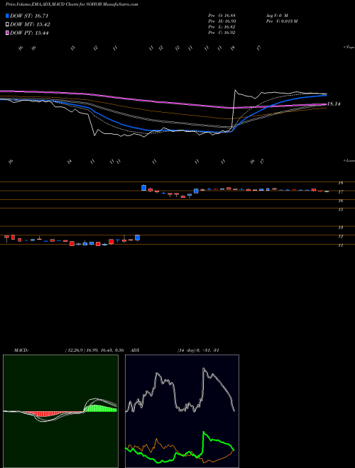 MACD charts various settings share SOHOB Sotherly Hotels Inc. NASDAQ Stock exchange 