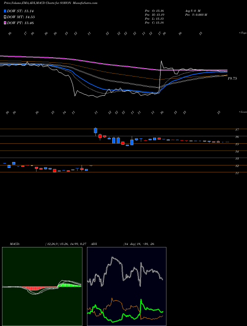 MACD charts various settings share SOHON Sotherly Hotels Inc Perp Pfd Ser D NASDAQ Stock exchange 