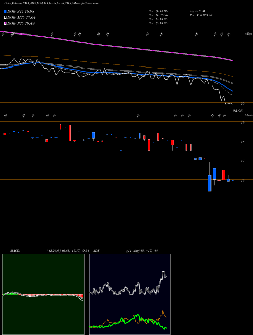 Munafa Sotherly Hotels Inc. (SOHOO) stock tips, volume analysis, indicator analysis [intraday, positional] for today and tomorrow