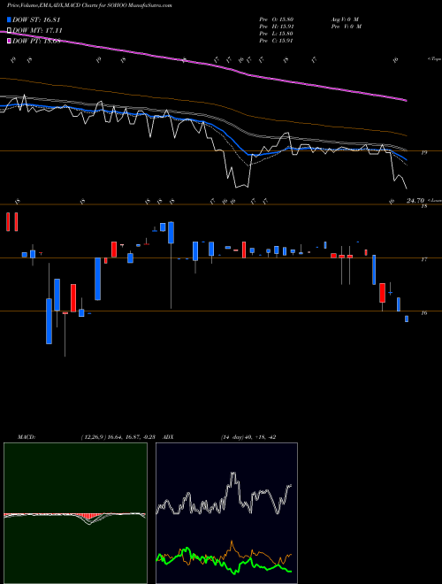 MACD charts various settings share SOHOO Sotherly Hotels Inc. NASDAQ Stock exchange 