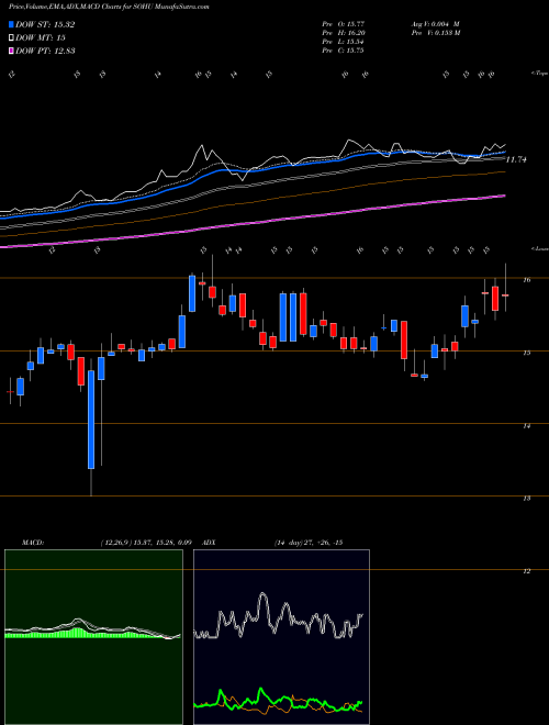 MACD charts various settings share SOHU Sohu.com Limited  NASDAQ Stock exchange 