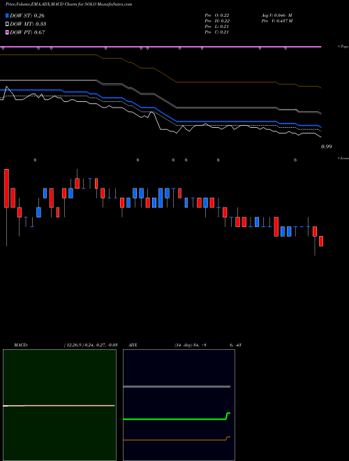 Munafa Electrameccanica Vehicles Corp. Ltd. (SOLO) stock tips, volume analysis, indicator analysis [intraday, positional] for today and tomorrow
