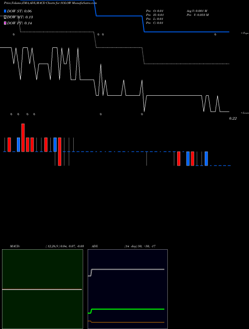 Munafa Electrameccanica Vehicles Corp. Ltd. (SOLOW) stock tips, volume analysis, indicator analysis [intraday, positional] for today and tomorrow