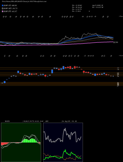 Munafa  (SOLT) stock tips, volume analysis, indicator analysis [intraday, positional] for today and tomorrow