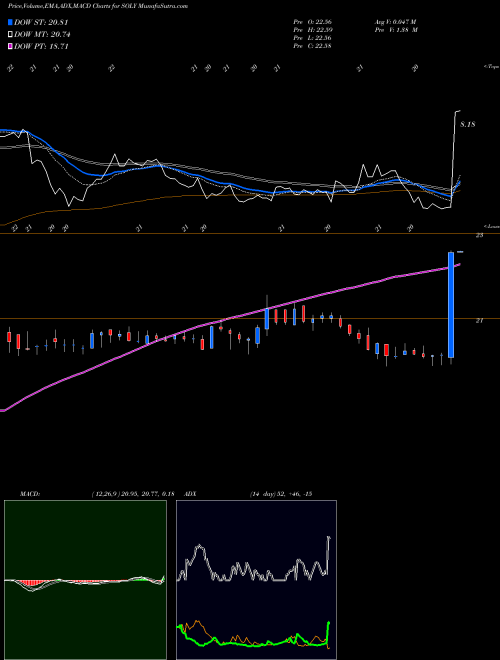 Munafa Soliton, Inc. (SOLY) stock tips, volume analysis, indicator analysis [intraday, positional] for today and tomorrow